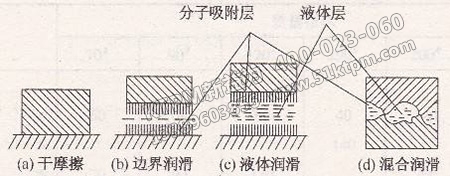 摩擦、磨損與潤滑應用