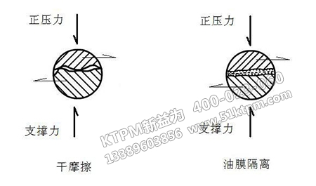 簡單潤滑與摩擦機(jī)理