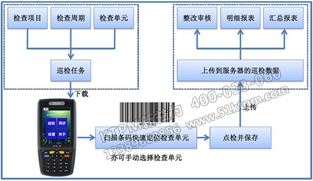 點(diǎn)檢檢查實(shí)施