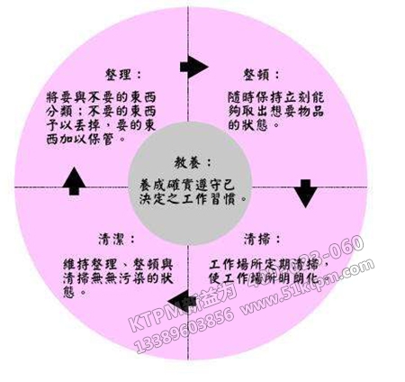 現(xiàn)場管理法