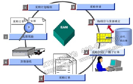 設備采購