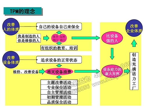 TPM設備管理與創(chuàng)新相結合