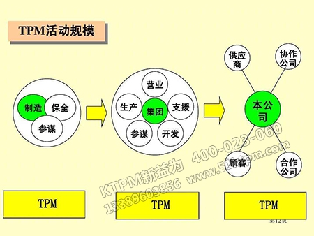 如何有效實施TPM管理