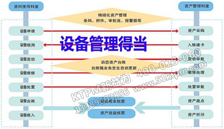 設(shè)備管理得當(dāng)