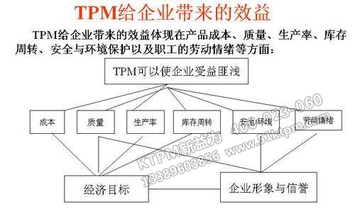 TPM給企業(yè)帶來(lái)效益