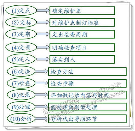 設備點檢的內(nèi)容