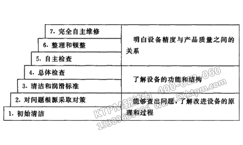 自主維護(hù)的階段