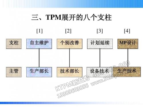 TPM展開的八個支柱