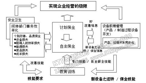 TPM全員參與維護(hù)管理內(nèi)涵