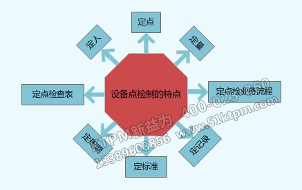 設(shè)備點(diǎn)檢制的特點(diǎn)