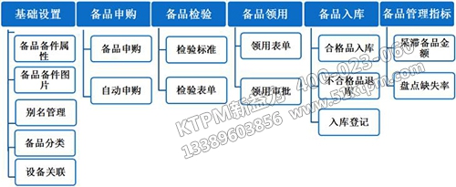 設(shè)備備件管理關(guān)聯(lián)圖