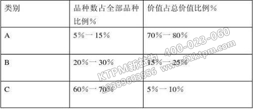 備件管理的ABC分類法