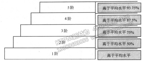 TPM五階評價(jià)結(jié)構(gòu)