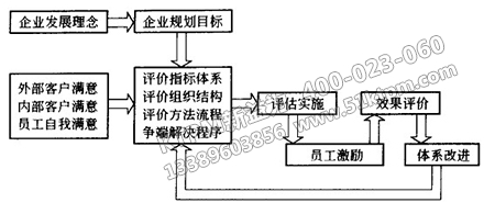 TPM績效評估與員工激勵系統(tǒng)設(shè)計