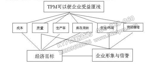 TPM可以使企業(yè)受益匪淺