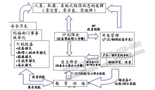 TPM全面生產管理