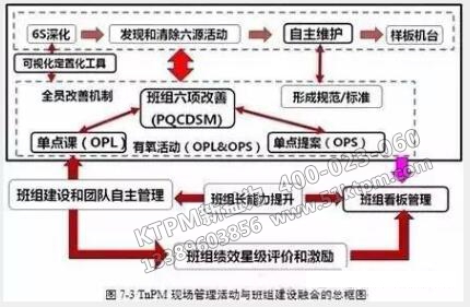 TPM現(xiàn)場管理活動(dòng)與班組建設(shè)融合