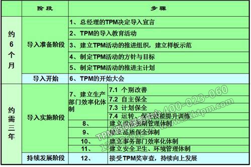 TPM活動(dòng)效益分析