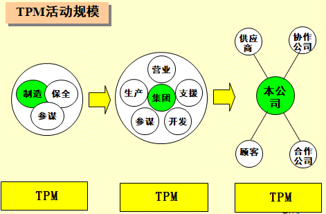 TPM的活動規(guī)模