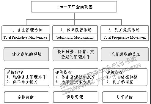 TPM的三大活動形式