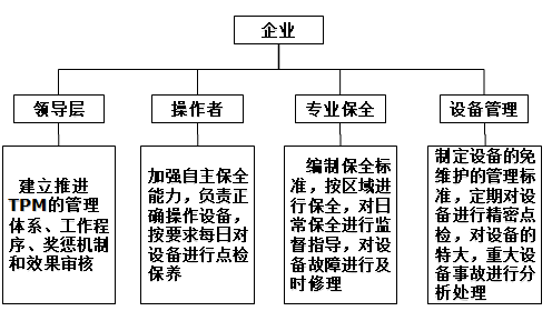 TPM推進(jìn)的四方管理機(jī)制